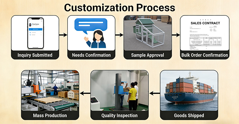 customization process